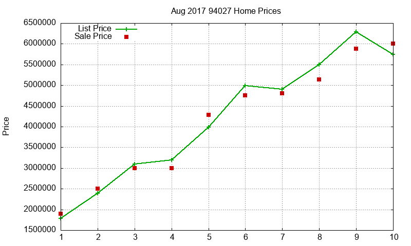 94027 Homes Just Sold 2017-08