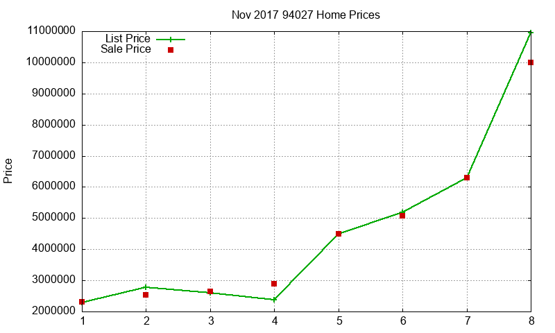 94027 Homes Just Sold 2017-11