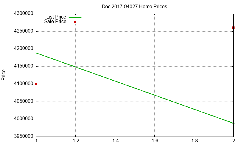 94027 Homes Just Sold 2017-12
