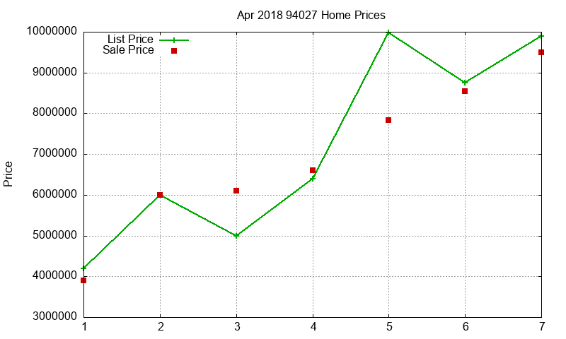 94027 Homes Just Sold 2018-04