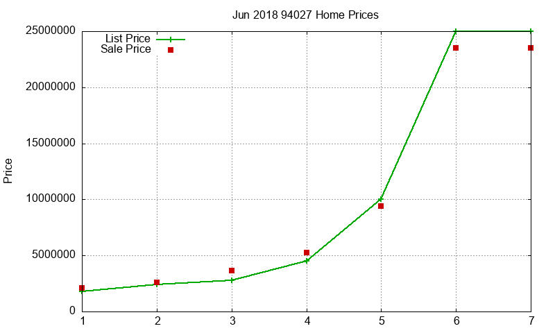 94027 Homes Just Sold 2018-06