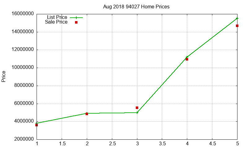 94027 Homes Just Sold 2018-08