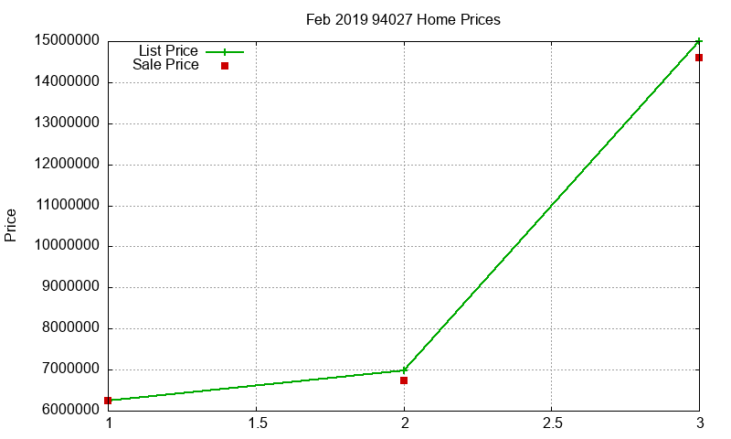 94027 Homes Just Sold 2019-02