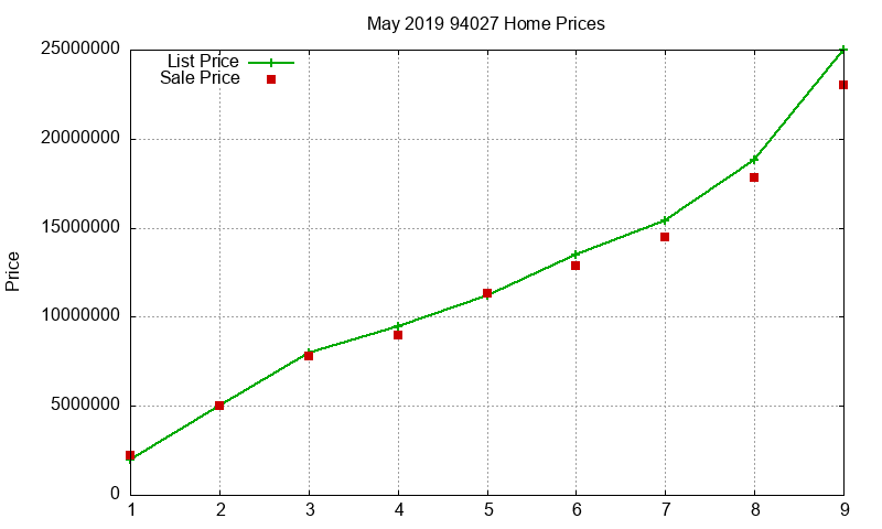 94027 Homes Just Sold 2019-05