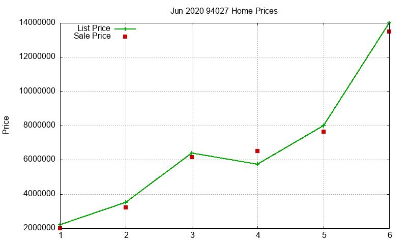 94027 Homes Just Sold 2020-06