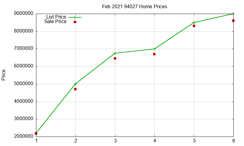 94027 Homes Just Sold 2021-02
