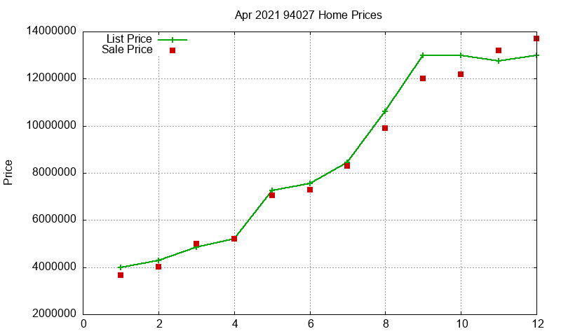 94027 Homes Just Sold 2021-04