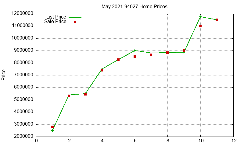 94027 Homes Just Sold 2021-05