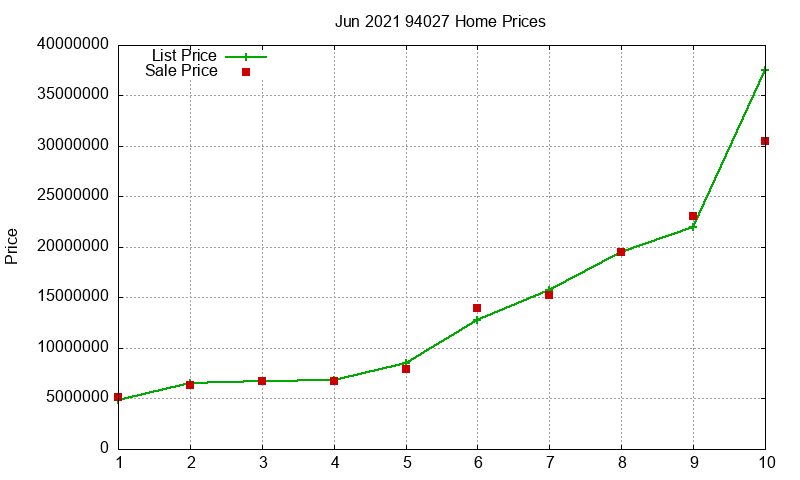 94027 Homes Just Sold 2021-06