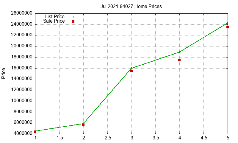 94027 Homes Just Sold 2021-07