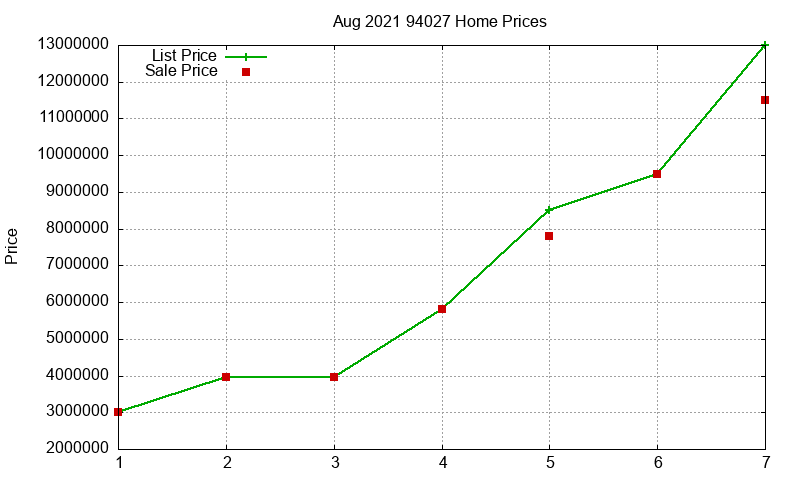 94027 Homes Just Sold 2021-08