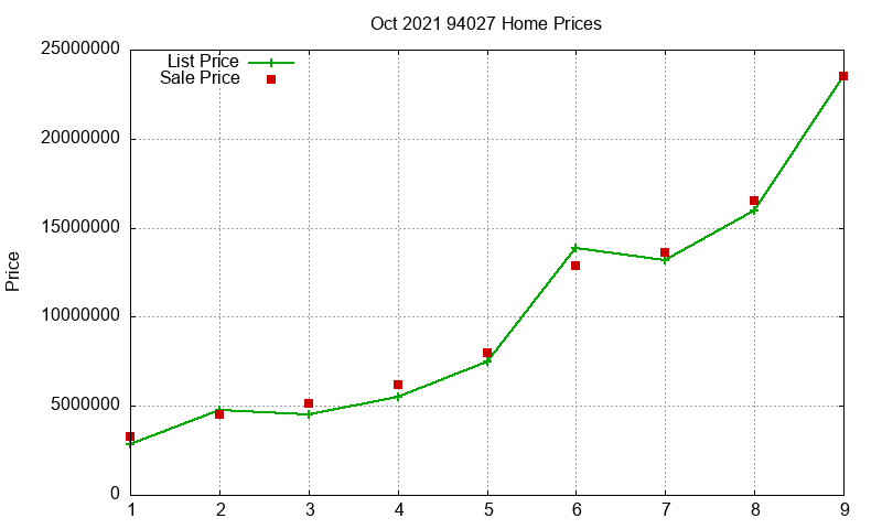94027 Homes Just Sold 2021-10