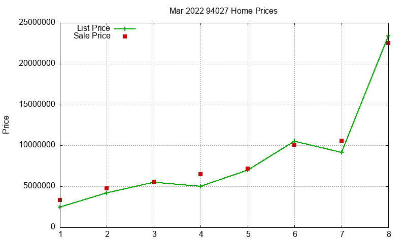 94027 Homes Just Sold 2022-03