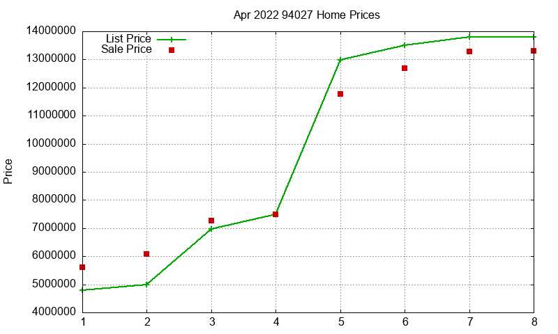 94027 Homes Just Sold 2022-04
