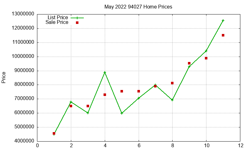 94027 Homes Just Sold 2022-05