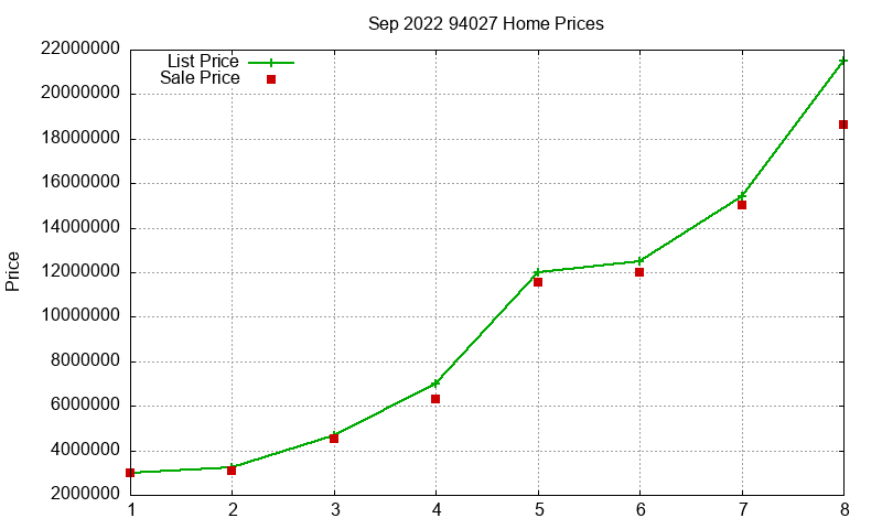 94027 Homes Just Sold 2022-09