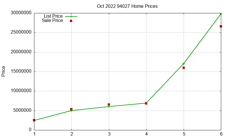 94027 Homes Just Sold 2022-10
