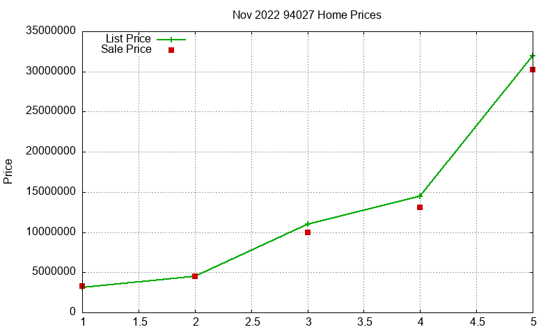 94027 Homes Just Sold 2022-11