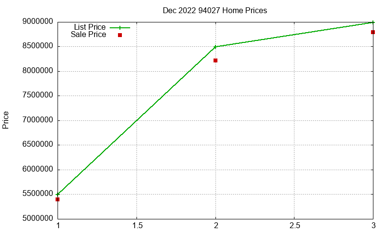 94027 Homes Just Sold 2022-12