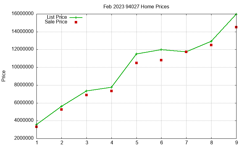94027 Homes Just Sold 2023-02