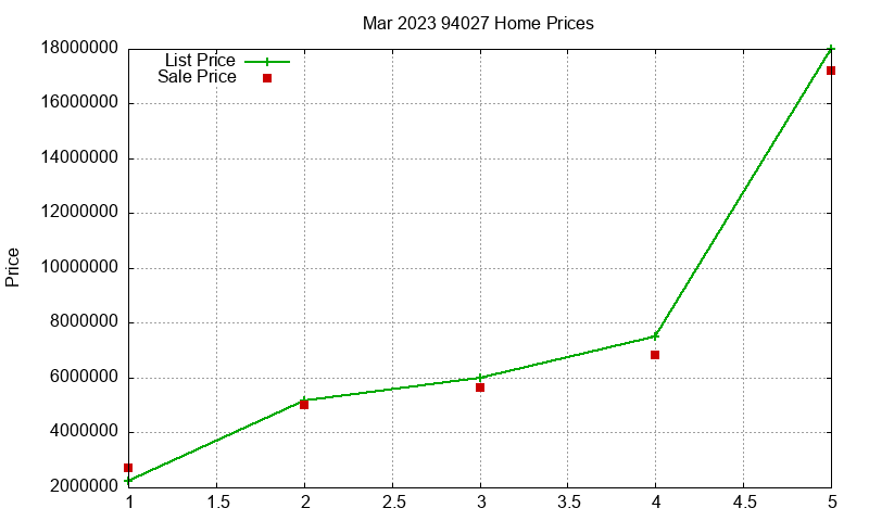 94027 Homes Just Sold 2023-03