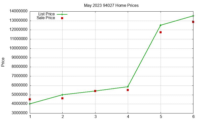 94027 Homes Just Sold 2023-05