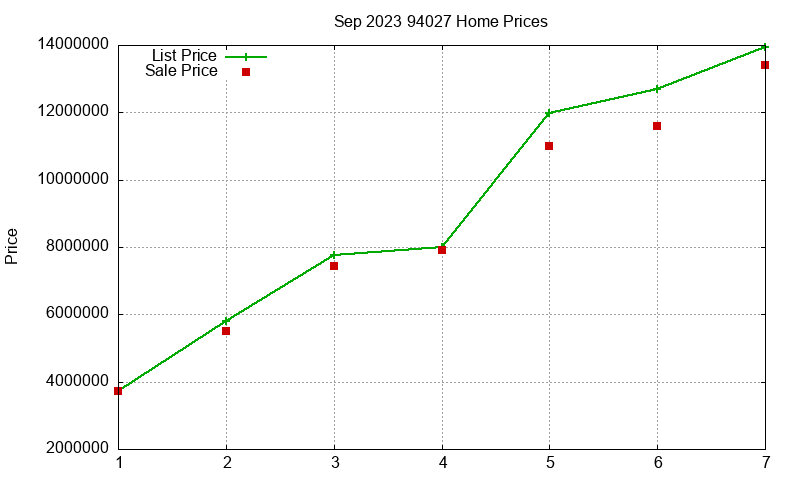 94027 Homes Just Sold 2023-09