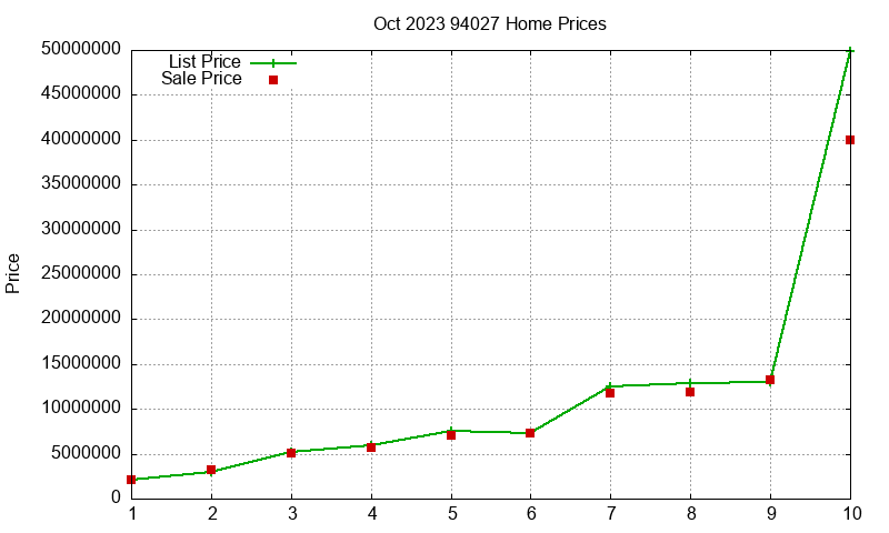 94027 Homes Just Sold 2023-10