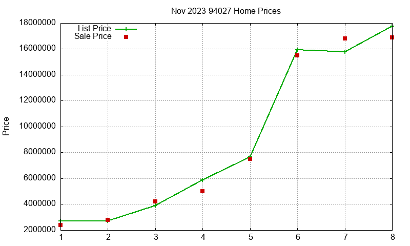 94027 Homes Just Sold 2023-11