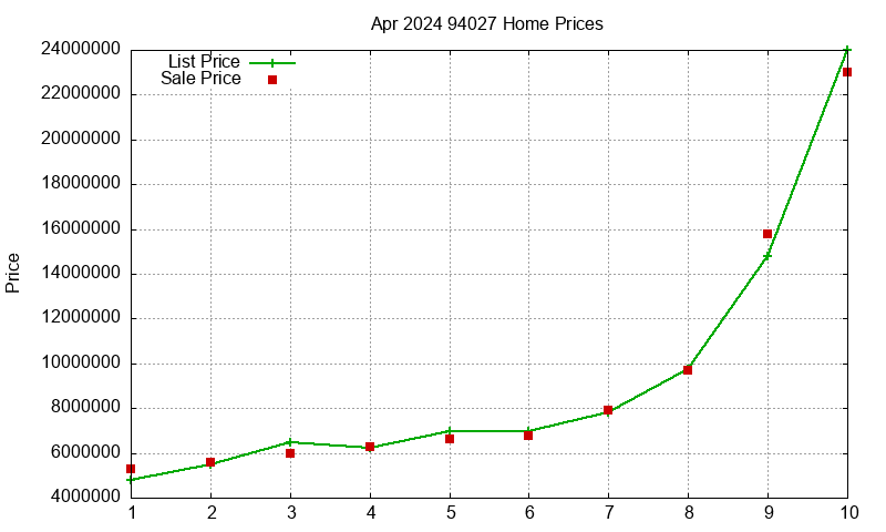 94027 Homes Just Sold 2024-04