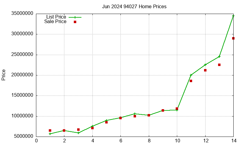 94027 Homes Just Sold 2024-06