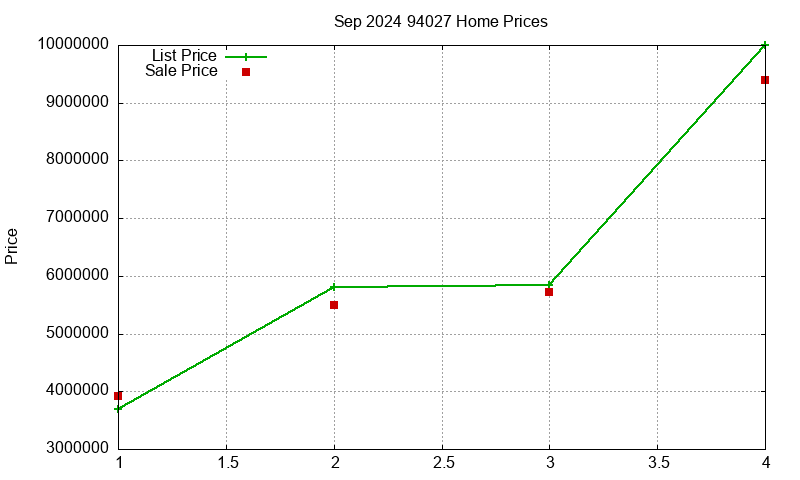 94027 Homes Just Sold 2024-09