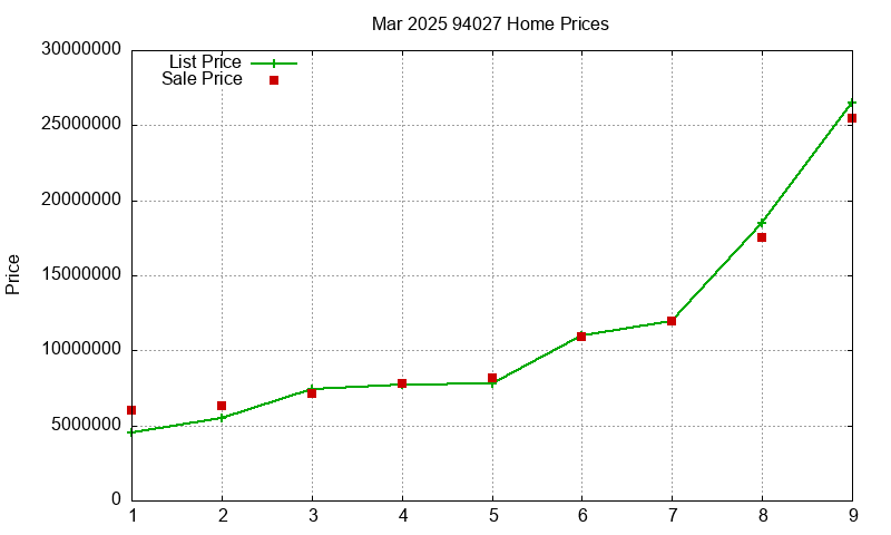 94027 Homes Just Sold 2025-03