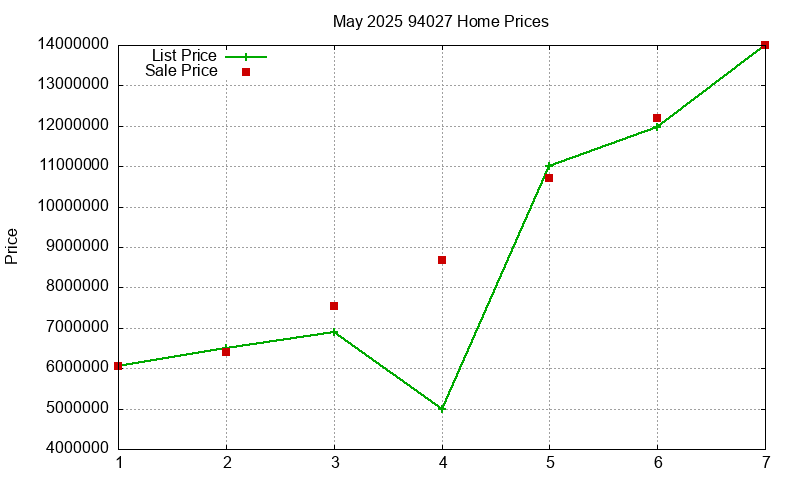 94027 Homes Just Sold 2025-05