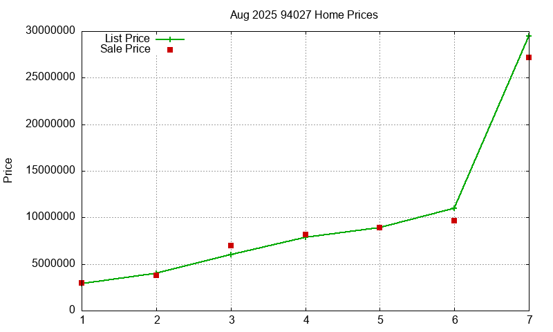 94027 Homes Just Sold 2025-08