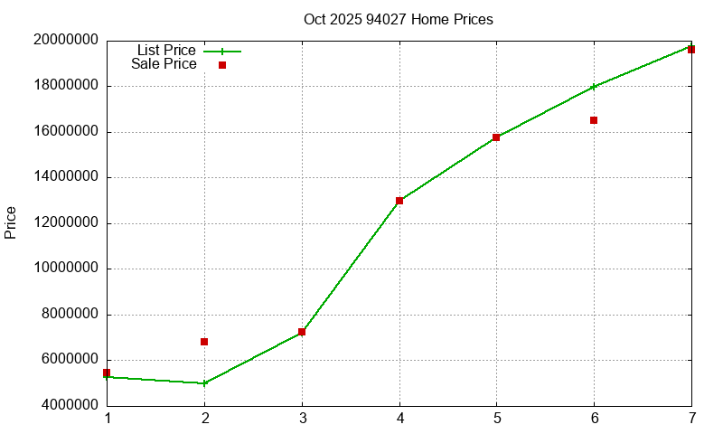 94027 Homes Just Sold 2025-10