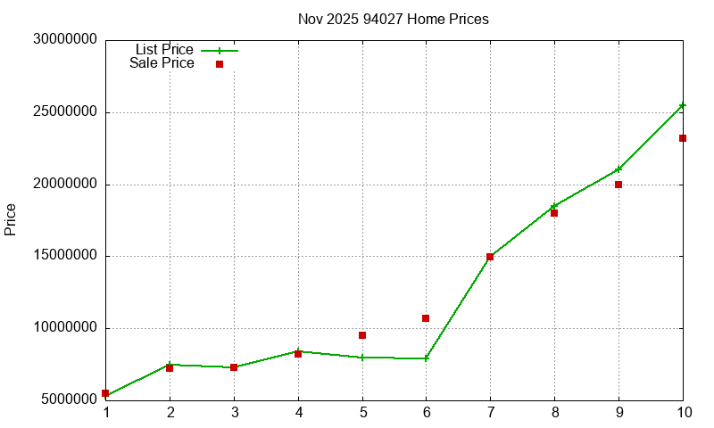 94027 Homes Just Sold 2025-11