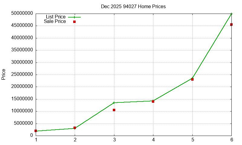94027 Homes Just Sold 2025-12