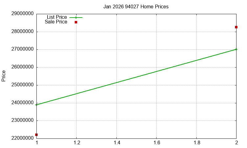 94027 Homes Just Sold 2026-01