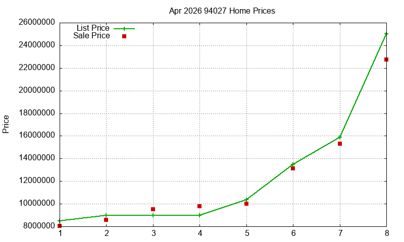 94027 Homes Just Sold 2026-04