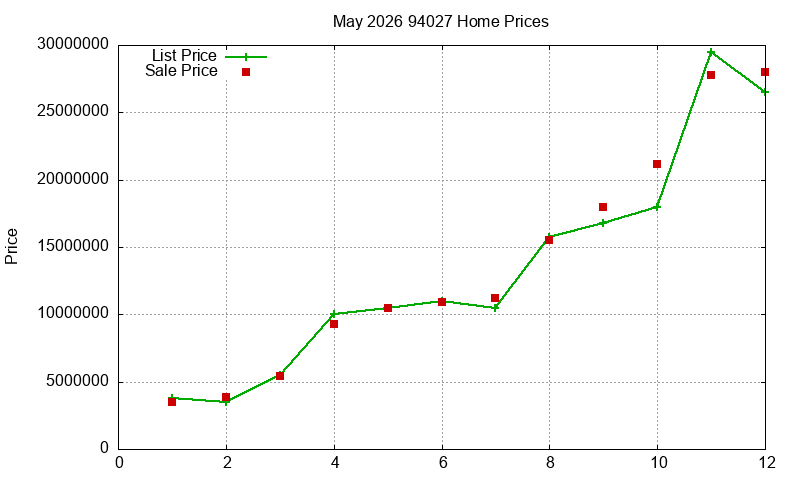 94027 Homes Just Sold 2026-05