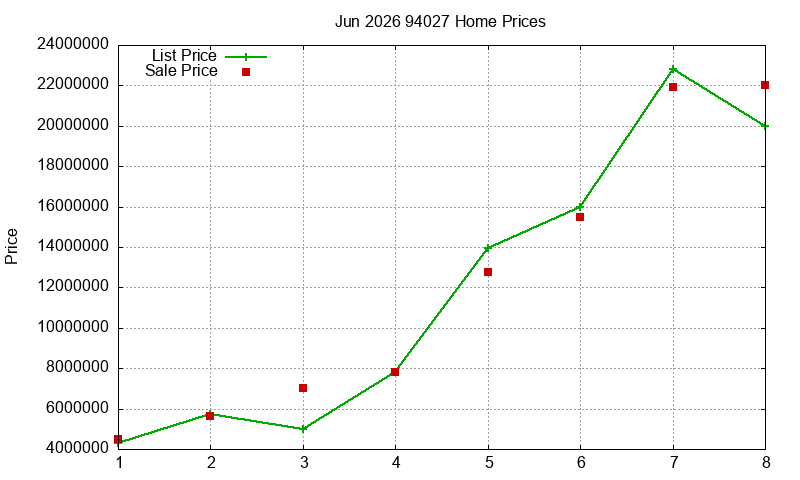 94027 Homes Just Sold 2026-06