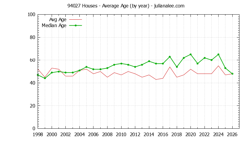 Graph of the Yearly Average Age of 94027 Houses Sold - 94027 Real Estate Trends