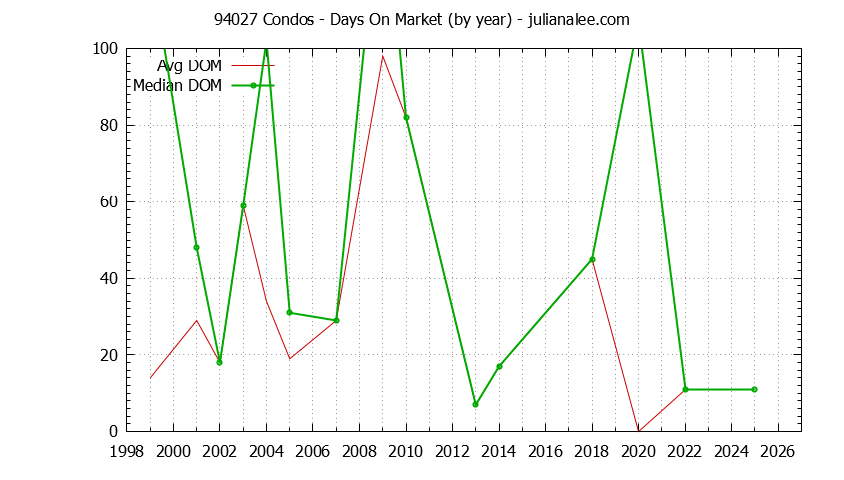 Graph of the Yearly Average Days On Market for 94027 Condos - 94027 Real Estate Trends