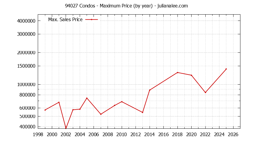 Graph of the Yearly Maximum Price of 94027 Condos - 94027 Real Estate Trends