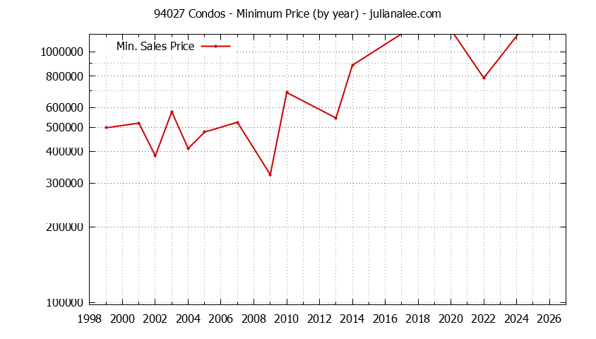 Graph of the Yearly Minimum Price of 94027 Condos - 94027 Real Estate Trends