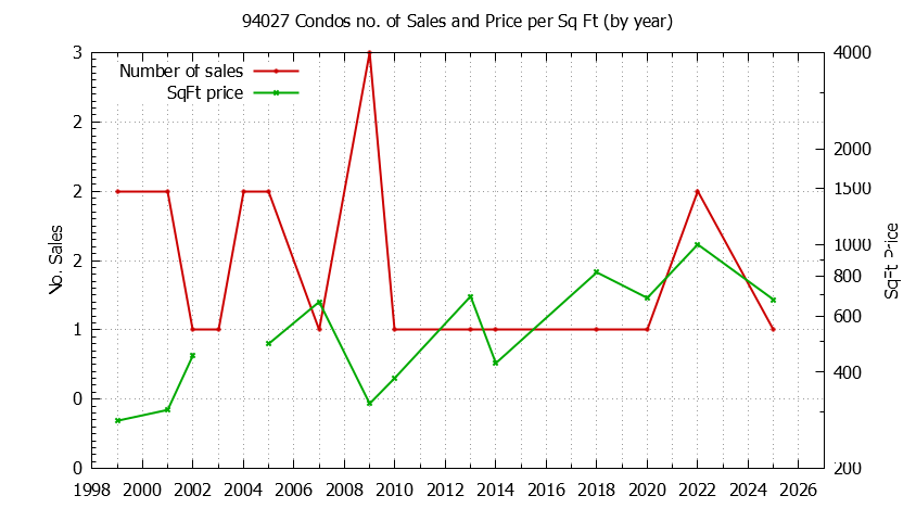 Graph of the Yearly Number of 94027 Condos Sold - 94027 Real Estate Trends