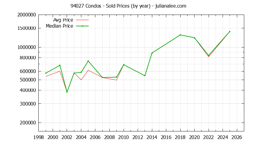 Graph of the Yearly Median and Average 94027 Home Prices for Condos - 94027 Real Estate Trends