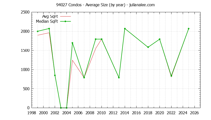Graph of the Yearly Average Size of 94027 Condos Sold - 94027 Real Estate Trends