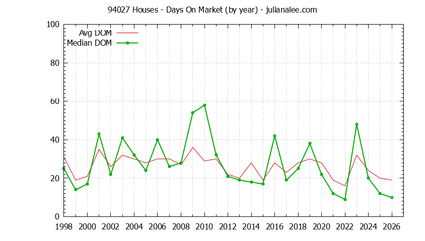 Graph of the Yearly Average Days On Market for 94027 Houses - 94027 Real Estate Trends